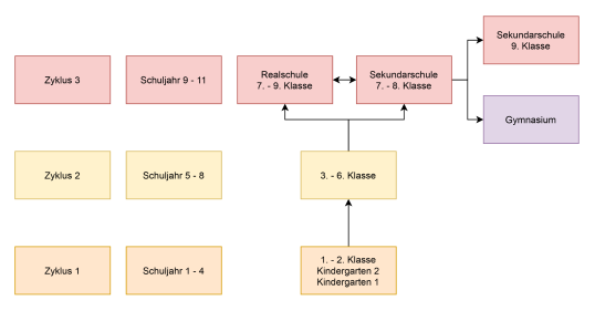 Schulmodell