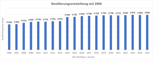 Bevölkerungsentwicklung seit 2006